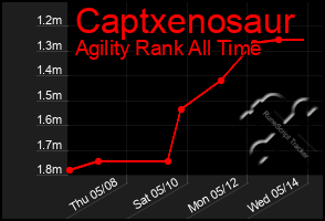 Total Graph of Captxenosaur