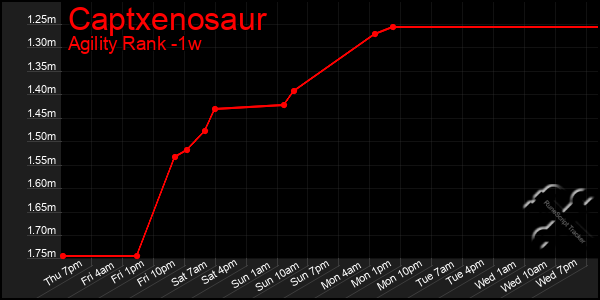 Last 7 Days Graph of Captxenosaur