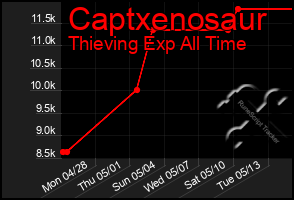 Total Graph of Captxenosaur