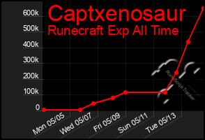 Total Graph of Captxenosaur