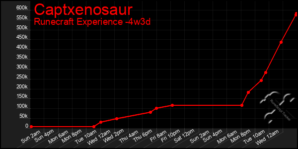Last 31 Days Graph of Captxenosaur