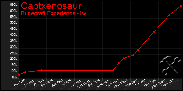 Last 7 Days Graph of Captxenosaur