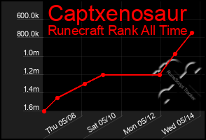 Total Graph of Captxenosaur