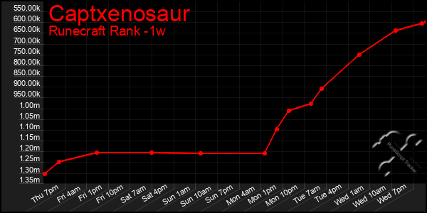 Last 7 Days Graph of Captxenosaur