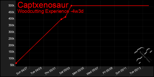 Last 31 Days Graph of Captxenosaur