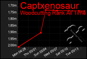 Total Graph of Captxenosaur
