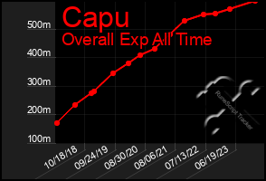 Total Graph of Capu