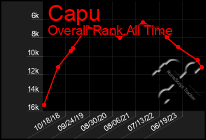 Total Graph of Capu