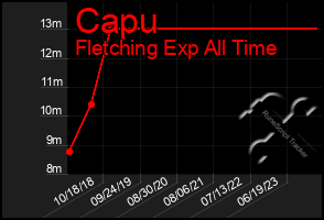 Total Graph of Capu