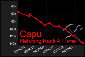 Total Graph of Capu