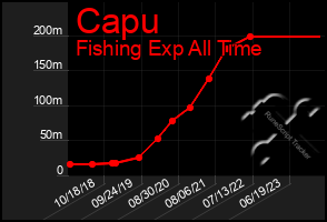 Total Graph of Capu