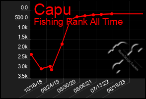 Total Graph of Capu