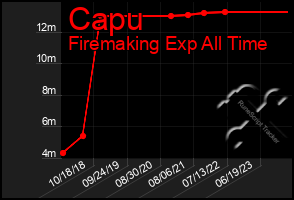 Total Graph of Capu