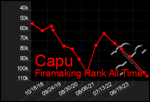 Total Graph of Capu