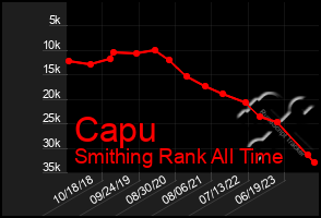 Total Graph of Capu