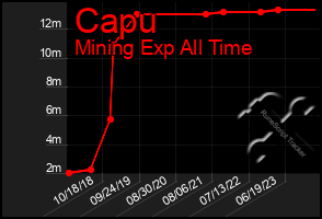 Total Graph of Capu