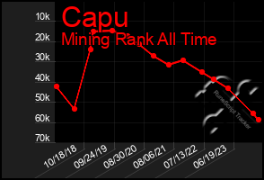 Total Graph of Capu