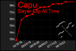 Total Graph of Capu