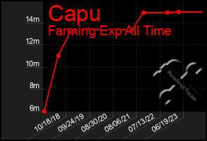 Total Graph of Capu