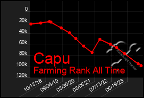 Total Graph of Capu