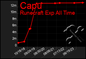 Total Graph of Capu