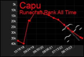 Total Graph of Capu