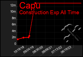 Total Graph of Capu