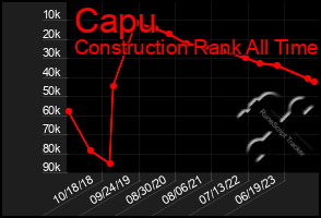 Total Graph of Capu