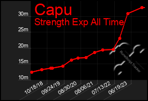 Total Graph of Capu