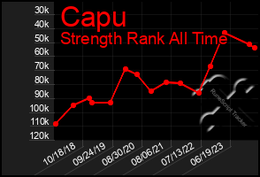 Total Graph of Capu