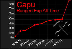 Total Graph of Capu