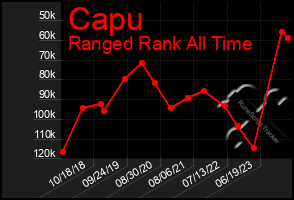 Total Graph of Capu