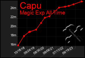 Total Graph of Capu