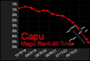 Total Graph of Capu