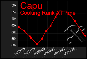 Total Graph of Capu