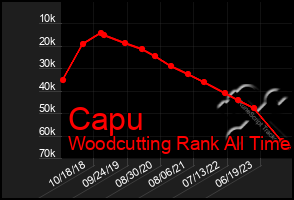 Total Graph of Capu