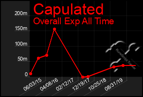 Total Graph of Capulated