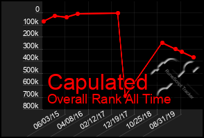 Total Graph of Capulated