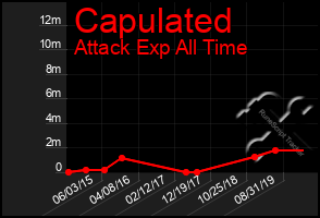 Total Graph of Capulated