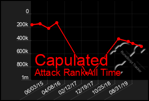 Total Graph of Capulated