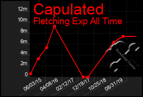 Total Graph of Capulated