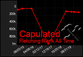 Total Graph of Capulated