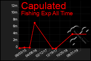 Total Graph of Capulated