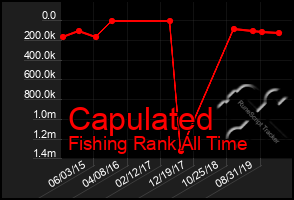 Total Graph of Capulated