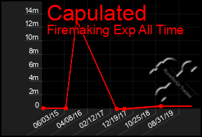 Total Graph of Capulated