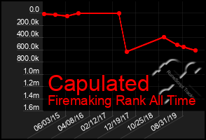 Total Graph of Capulated