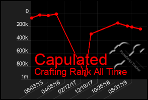 Total Graph of Capulated