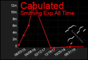 Total Graph of Capulated