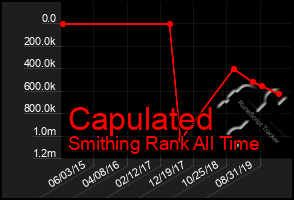 Total Graph of Capulated