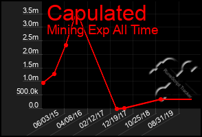 Total Graph of Capulated